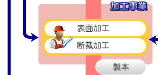 加工事業