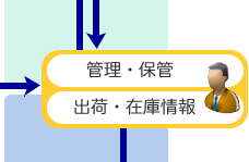 梱包発送事業、管理保管