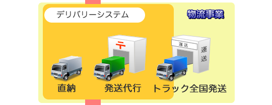 物流事業
