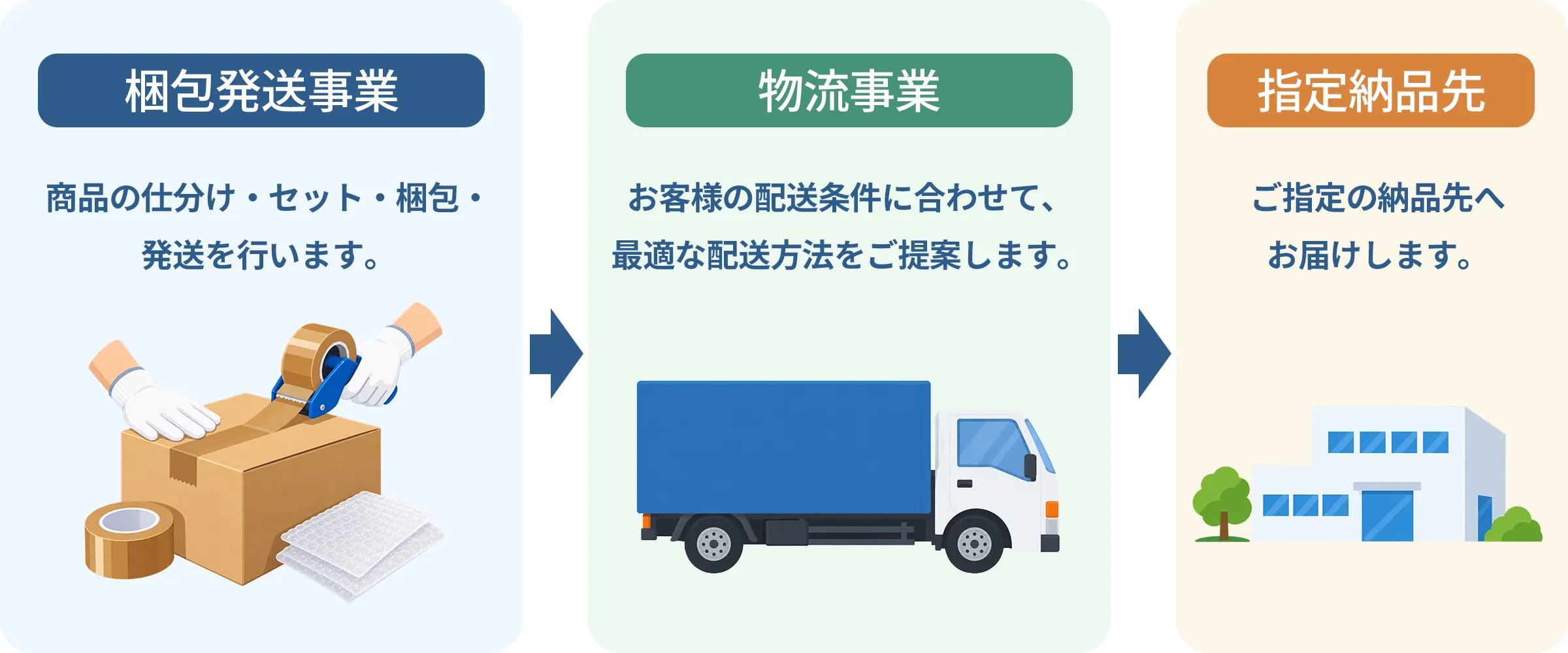梱包発送事業と物流事業の連携
